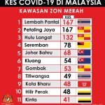 11 Kawasan Ditanda sebagai ZON MERAH Covid -19. 11 Kawasan Ditanda sebagai ZON MERAH Covid -19.