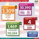 Covid-19. Hari Ini Mencatatkan Kes Tertinggi Harian. Covid-19. Hari Ini Mencatatkan Kes Tertinggi Harian.